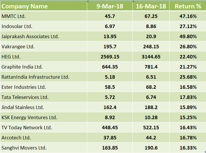 Highest Roi Stocks